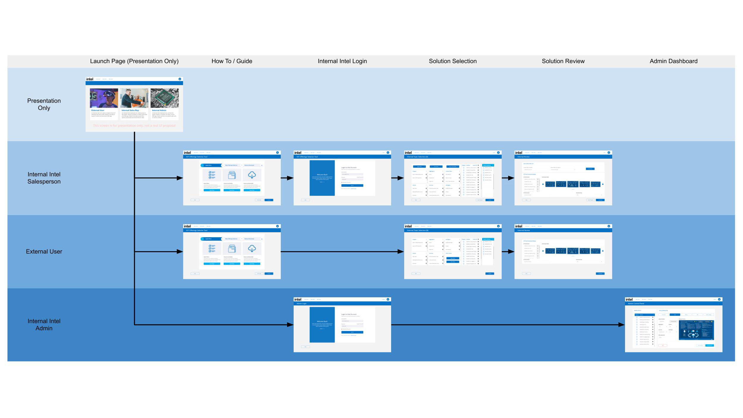 Intel digital service flow